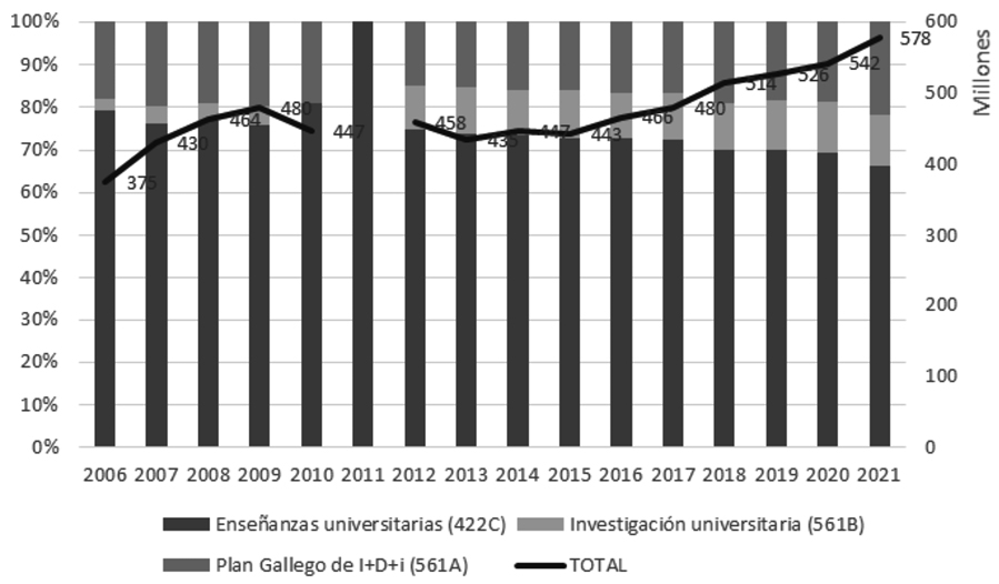 Gráfico 1. Financiación por programa presupuestario (2006-2021): Objetivos (izquierda, en %) y presupuesto total (derecha)