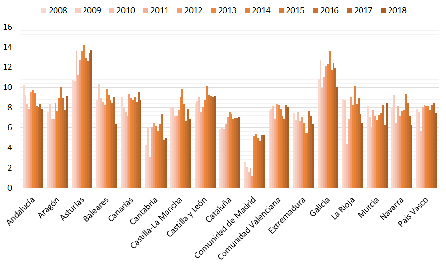 Gráfico 1. Evolución de las tasas de suicidios en las CC.AA (2008-2018)
