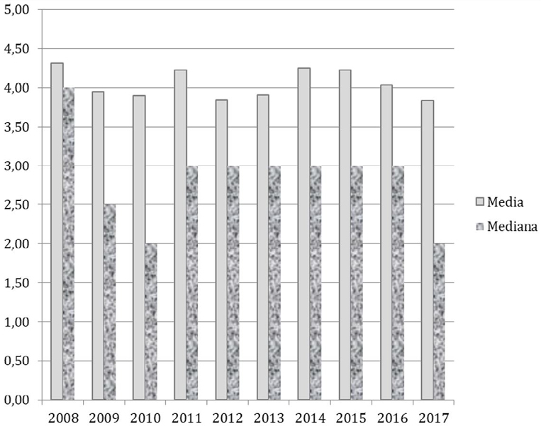 Gráfico 1. Años de permanencia en el SAD 2008-2017