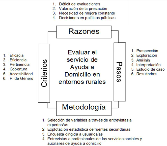Figura 2. Justificación y metodología del modelo de evaluación