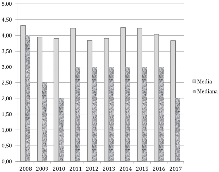 Gráfico 1. Años de permanencia en el SAD 2008-2017
