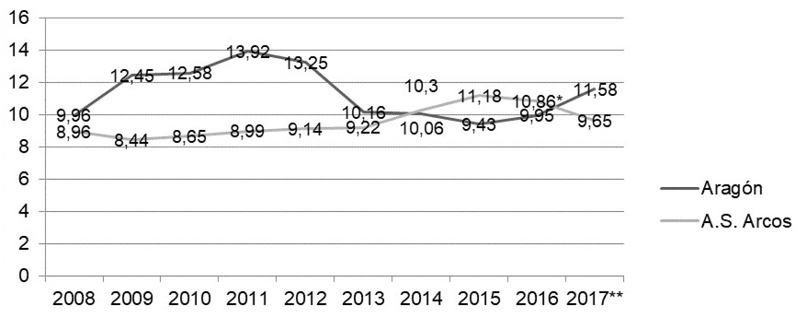 Gráfico 2. Horas prestadas por usuario al mes
