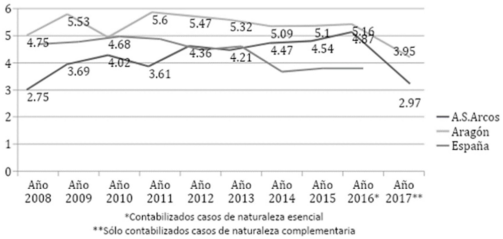 Gráfico 3. Porcentaje de usuarios SAD por habitantes mayores de 65 años
