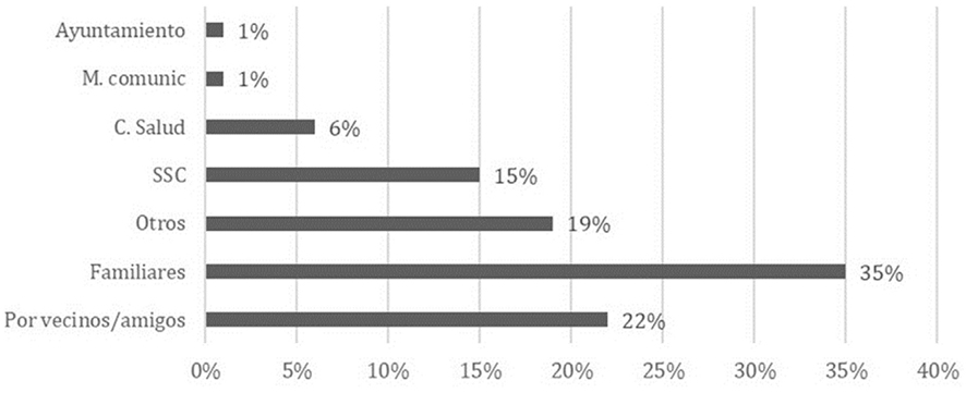 Gráfico 5. Tipo de acceso al servicio
