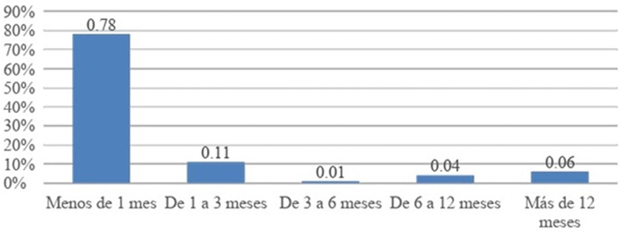 Gráfico 6. Tiempo de espera para la obtención del Servicio
