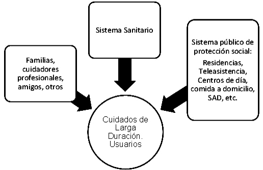 Figura 1. Actores en el sistema integrado de CLD
