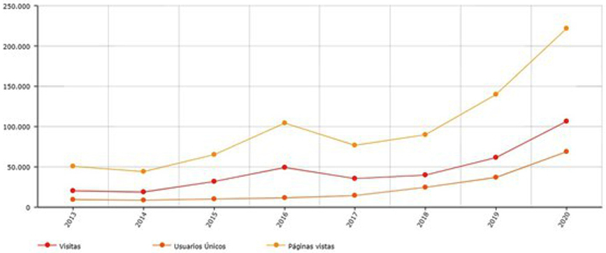 Gráfico 1. Estadísticas anuales del Portal de Gobierno Abierto desde 2013