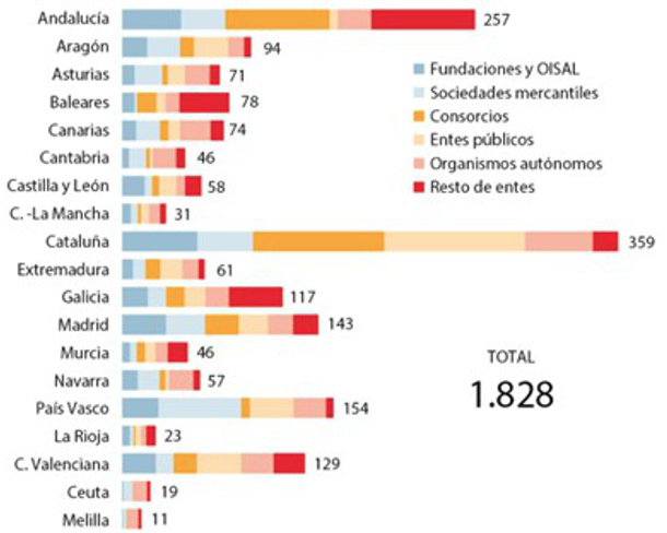 Gráfico 2. Número de entes públicos por Comunidad Autónoma. Enero 2020