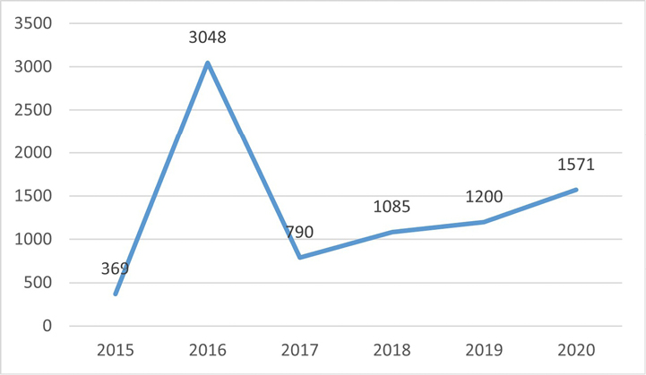 Gráfico 3. Evolución de la frecuencia de uso del canal «el presidente responde» (2015-2020)