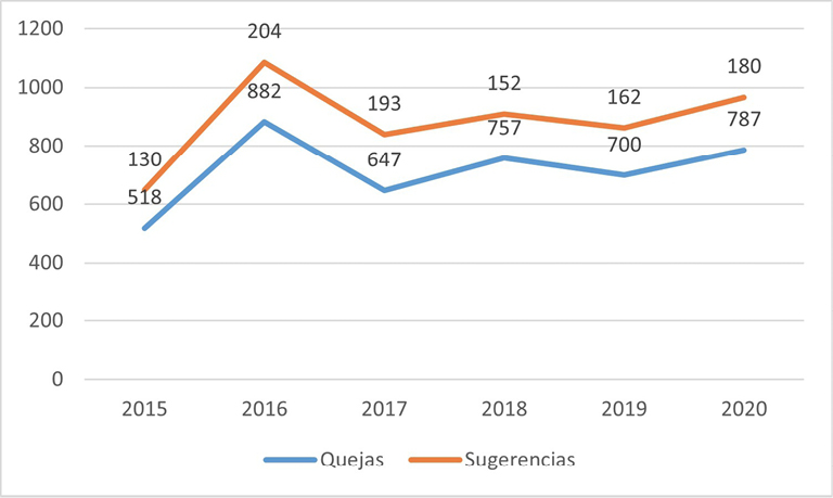 Gráfico 4. Frecuencia de uso del canal de «quejas y sugerencias» (2015-2020)