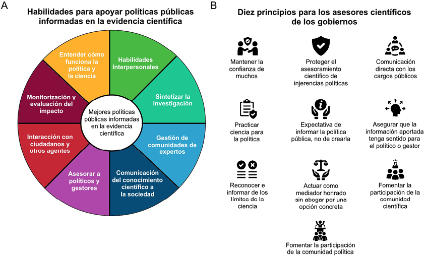 Figura 1. Habilidades y principios del asesoramiento científico