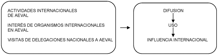 Cuadro 1. Teoría del cambio para la influencia internacional de AEVAL