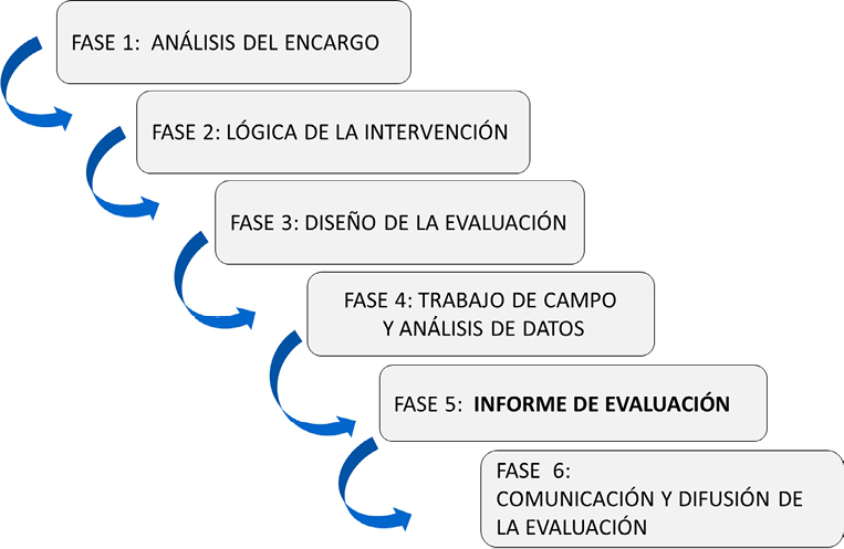 Gráfico 3. Proceso de evaluación AEVAL. Fases