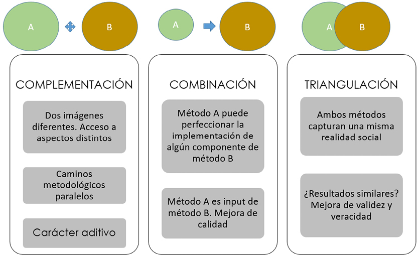 Gráfico 2. Complementación, combinación y triangulación
