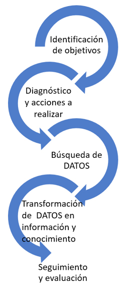 Figura 2: Ciclo de trabajo de las unidades de tratamiento y análisis de datos