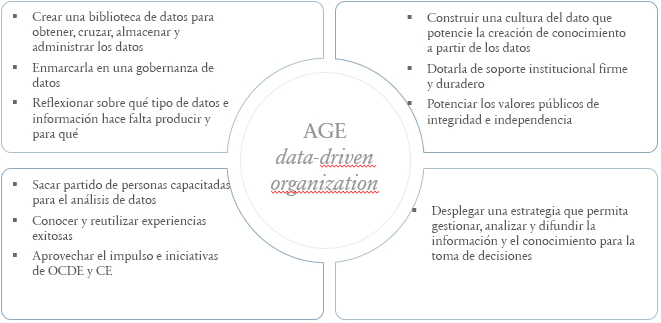 Figura 3: Propuestas de mejora para convertir a la AGE en una data-driven organization