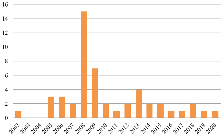 Figura 2. Convenios y acuerdos de cooperación horizontal en materia sanitaria, por año de firma – 2000/2020