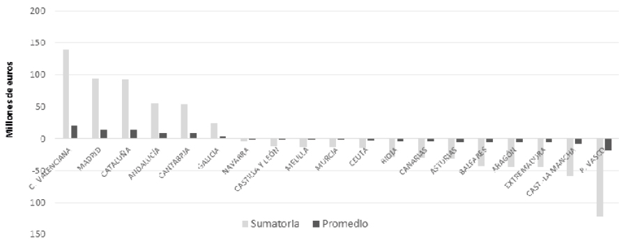Figura 3. Saldo total y promedio del FCS y del FOGA – Una mirada histórica del período 2014-2020
