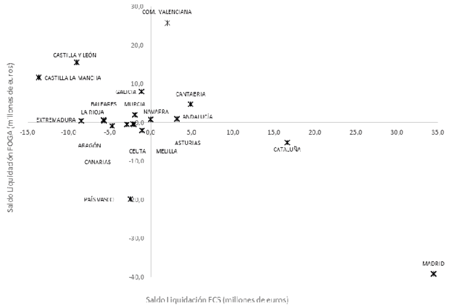Figura 4. Tipología de CC.AA deudoras y emisoras de liquidaciones
