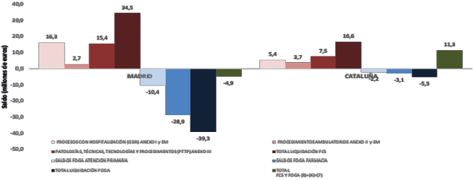 Figura 5. Saldos del FCS, FOGA y Total desagregados por Anexo/área (2020)
