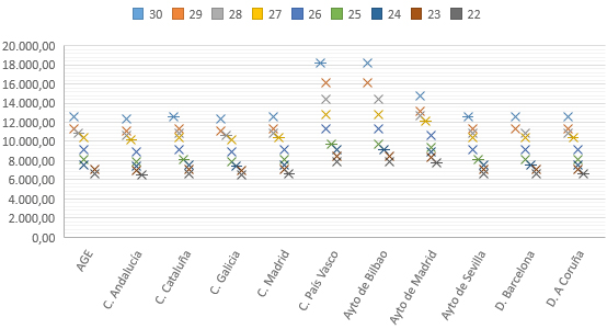 Gráfico 2. Análisis de equidad externa. Comparativa de niveles y complementos de destino
