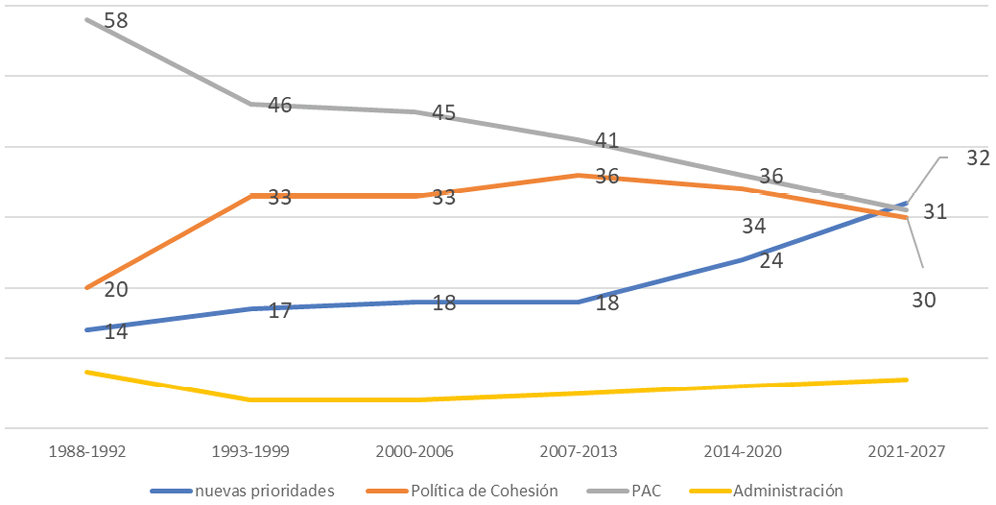 Gráfico 1. Evolución de las rúbricas del gasto del MFP desde 1988-2027 (en porcentaje, redondeado)
. Fuente: Comisión Europea, 2020.