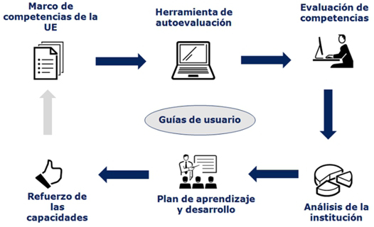 Imagen 1. Relación entre el Marco de competencias de la UE, la herramienta de evaluación y los planes de aprendizaje y desarrollo