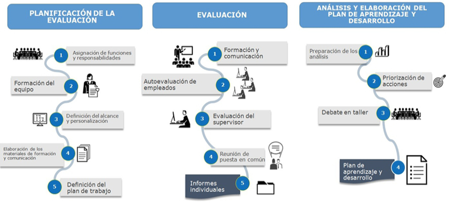 Imagen 2. Cómo se emplean el Marco de competencias de la UE, la herramienta de evaluación y los planes de aprendizaje y desarrollo