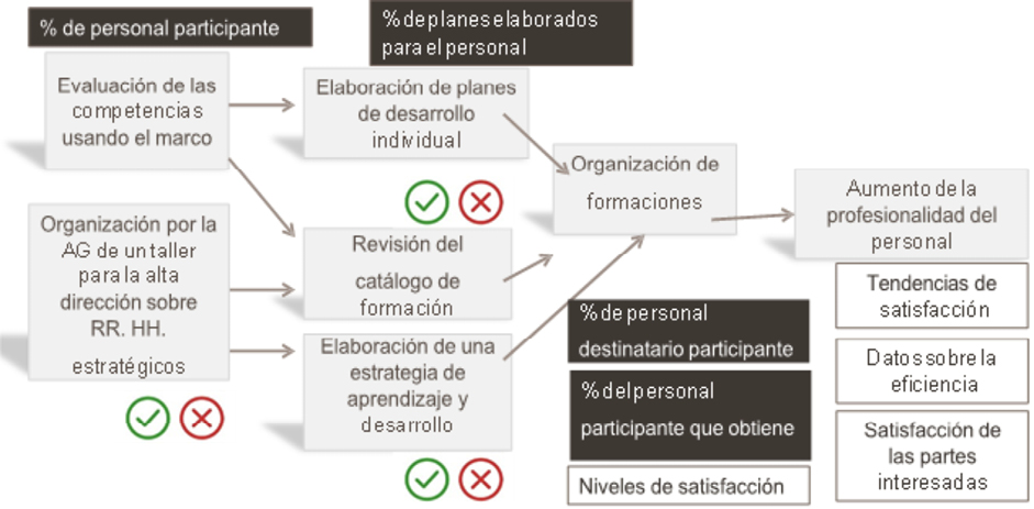 Imagen 3. Ejemplo sobre el conjunto de indicadores en la hoja de ruta