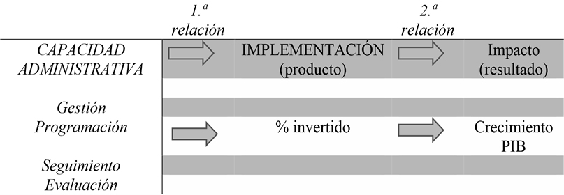 Tabla 1. Relación entre capacidad administrativa, producto y resultado