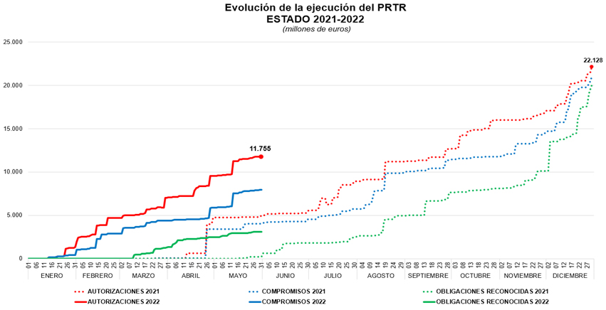 Gráfico 2. Evolución de la ejecución del PRTR, 2021-2022 (millones de euros). Fuente: Ministerio de Hacienda y Función Pública, Secretaria de Estado Presupuestos y Gastos (2022). En Gobierno de España. Plan de Recuperación, Transformación y Resiliencia https://bit.ly/3bSEGLy