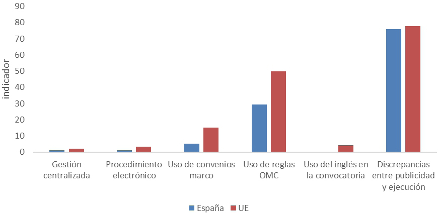 Figura 2. Capacidad administrativa por indicador, España u UE (2020)