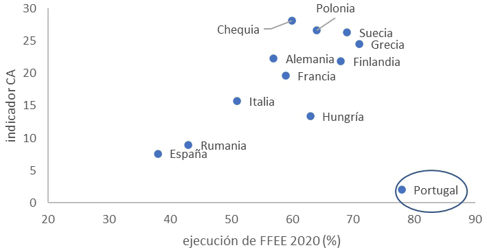 Figura 3. Relación entre CA vs ejecución de FFEE 2020