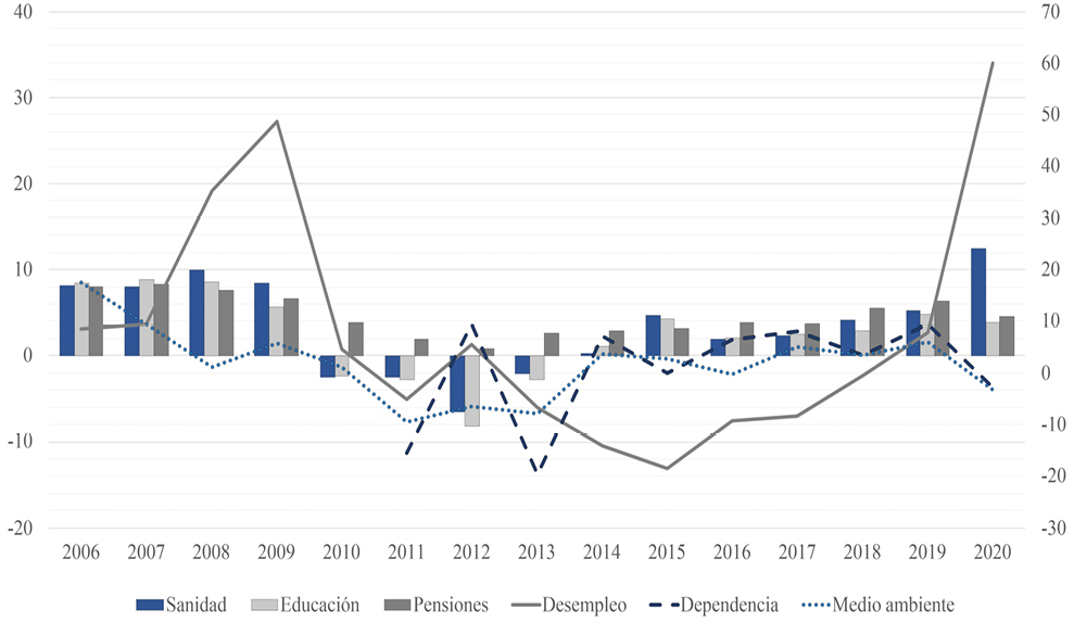 Gráfico 1. Tasa de variación interanual de los distintos programas de gasto (porcentaje)