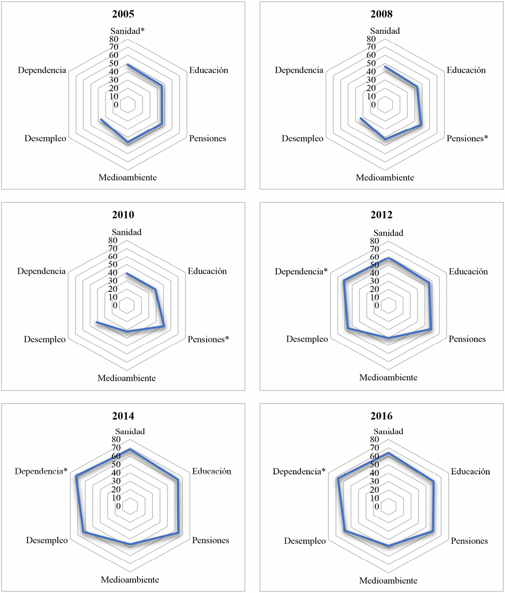 Gráfico A.1. Comparación de las preferencias de gasto público en distintas políticas: porcentaje de ciudadanos que creen los recursos destinados a su financiación son muy pocos (2005-2022)