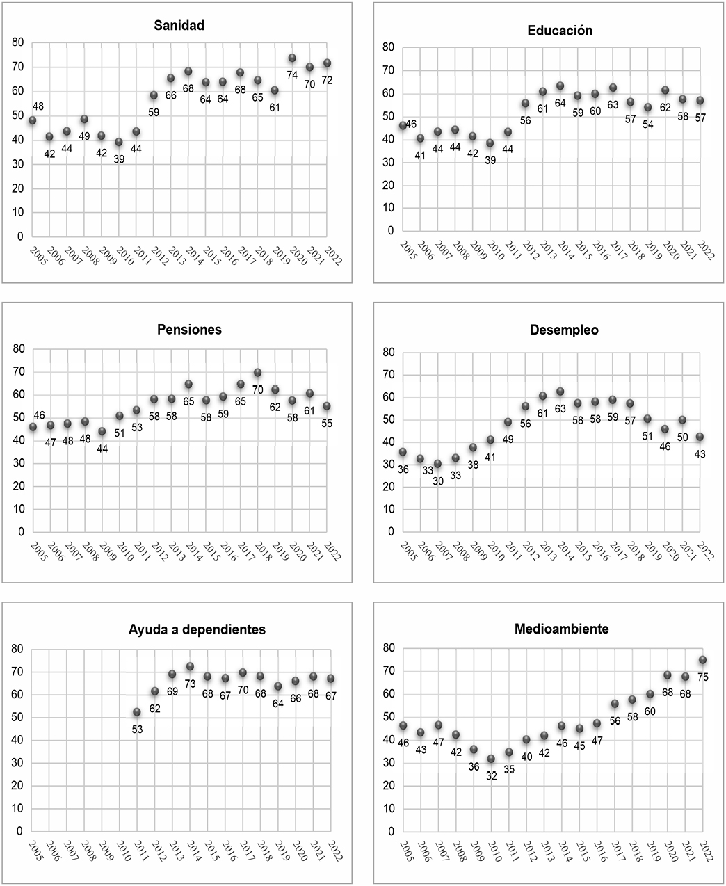 Gráfico 2. Evolución de las preferencias de gasto por política pública: ciudadanos que creen los recursos destinados a su financiación son «muy pocos» (2005-2022) (Porcentaje)