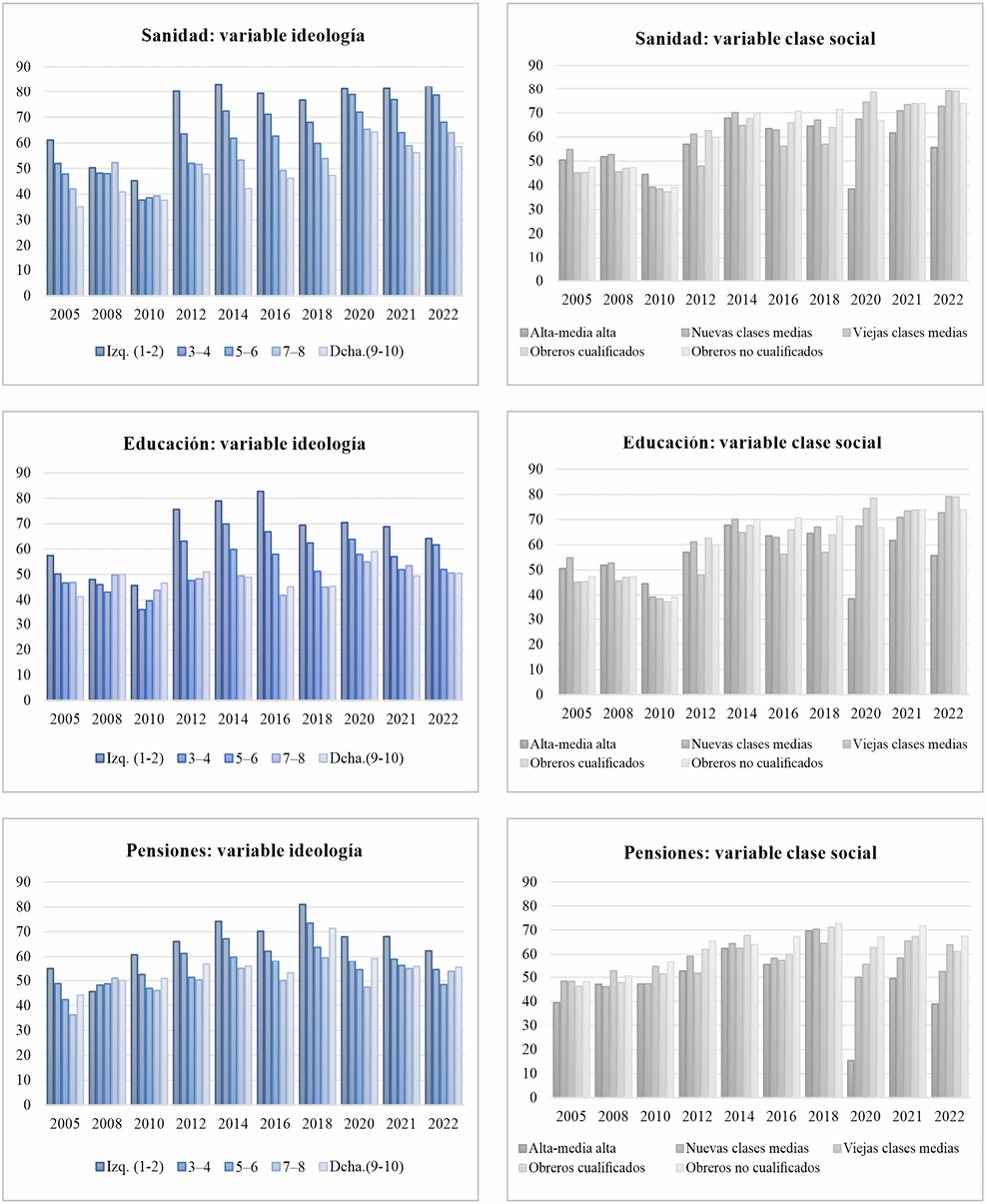 Gráfico 3. Perfil ideológico y socioeconómico de los ciudadanos que demandan más gasto público (2005 a 2022)