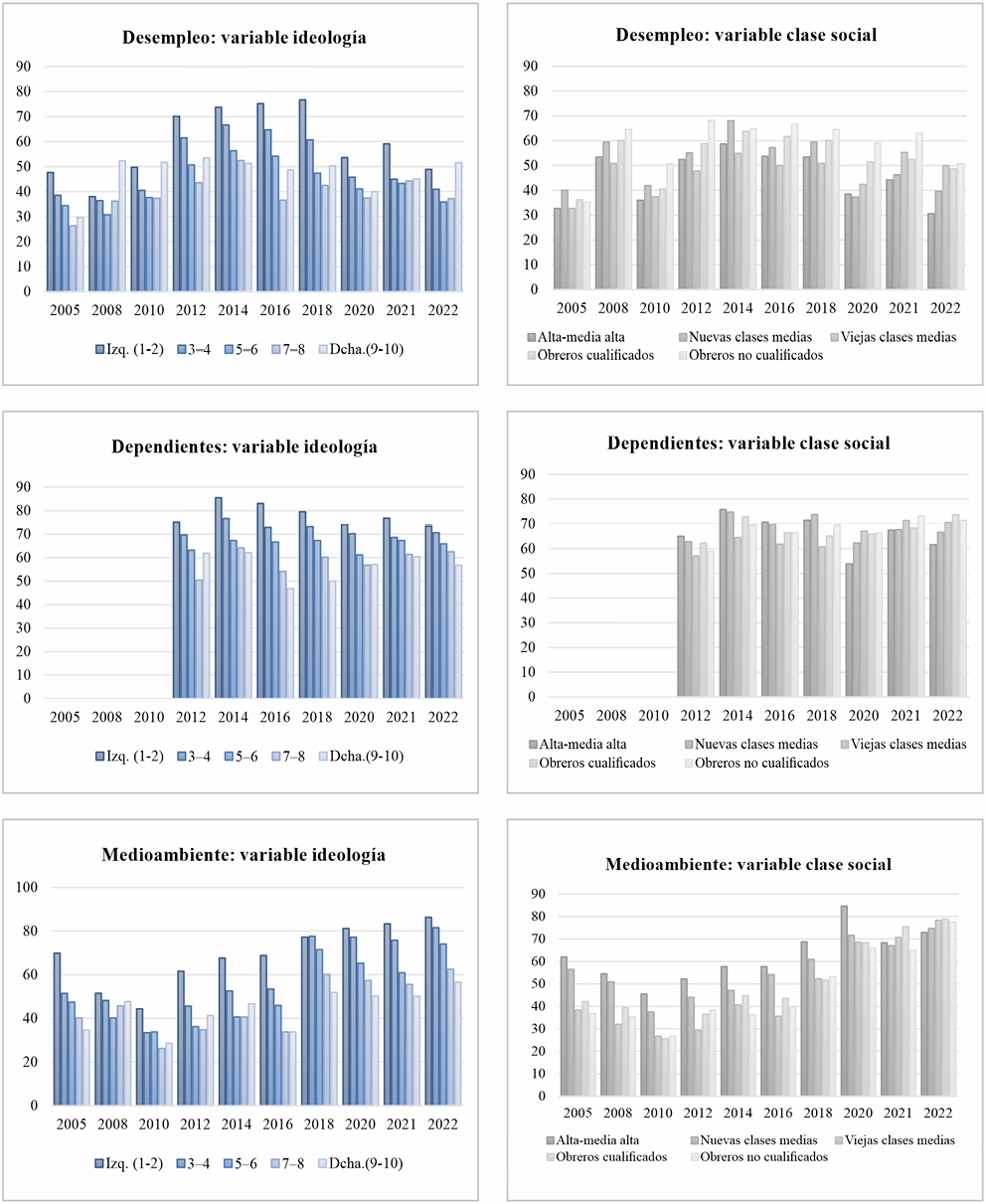 Gráfico 3. Perfil ideológico y socioeconómico de los ciudadanos que demandan más gasto público (2005 a 2022) (continuación)