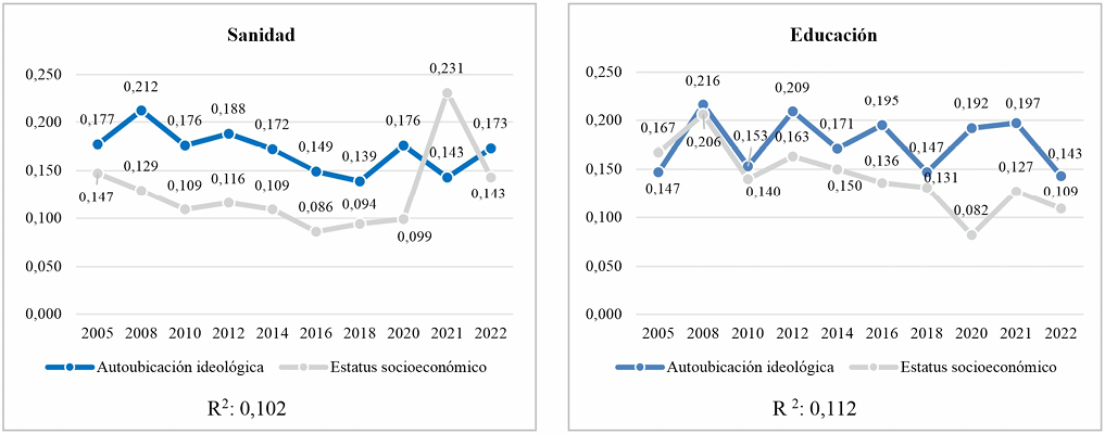 Gráfico 4. Condicionantes del apoyo al aumento del gasto público (2005-2022). Coeficientes de regresión estandarizados