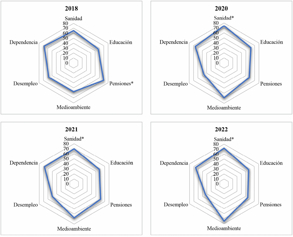 Gráfico A.1. Comparación de las preferencias de gasto público en distintas políticas: porcentaje de ciudadanos que creen los recursos destinados a su financiación son muy pocos (2005-2022) (continuación)