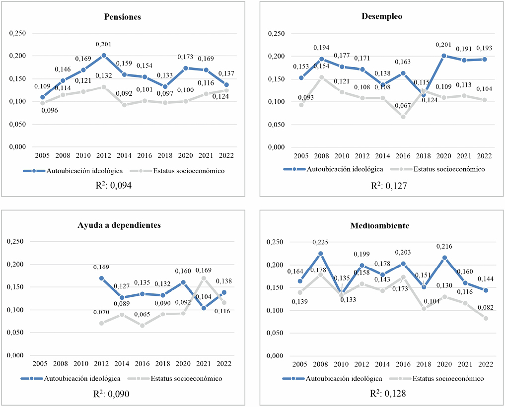 Gráfico 4. Condicionantes del apoyo al aumento del gasto público (2005-2022). Coeficientes de regresión estandarizados