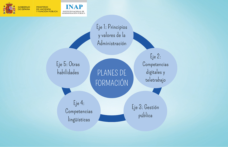 Gráfico 1. Los ejes competenciales estratégicos. INAP. Subdirección de Aprendizaje