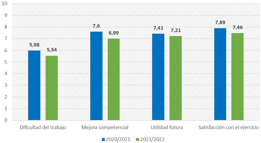 Gráfico 1. Impresiones de los estudiantes sobre la actividad en los ciclos de 2020/2021 y 2021/2022
