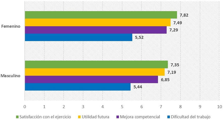 Gráfico 2. Impresiones de los estudiantes sobre la actividad
en el ciclo de 2021/2022, desagregados por género
