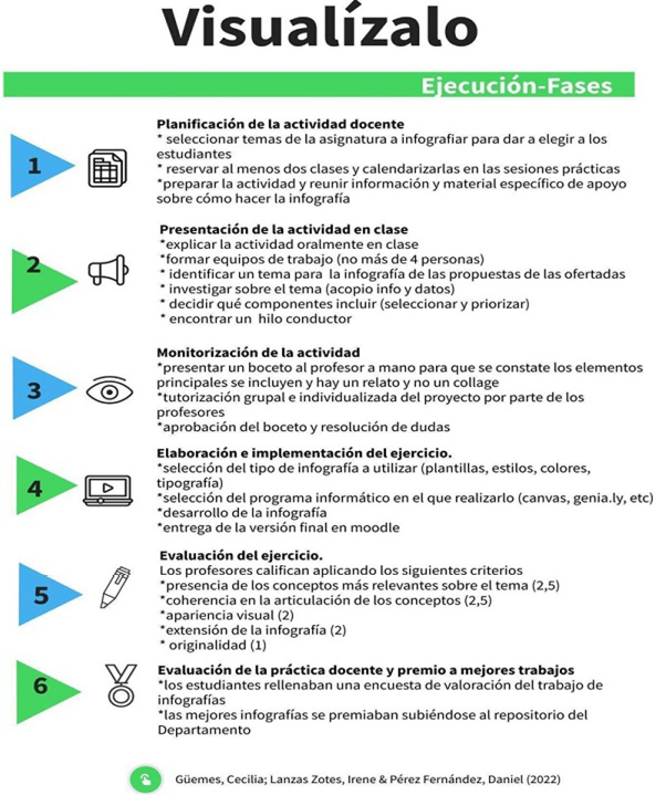 Imagen 2. Ejecución por fases del proyecto “Visualízalo”
