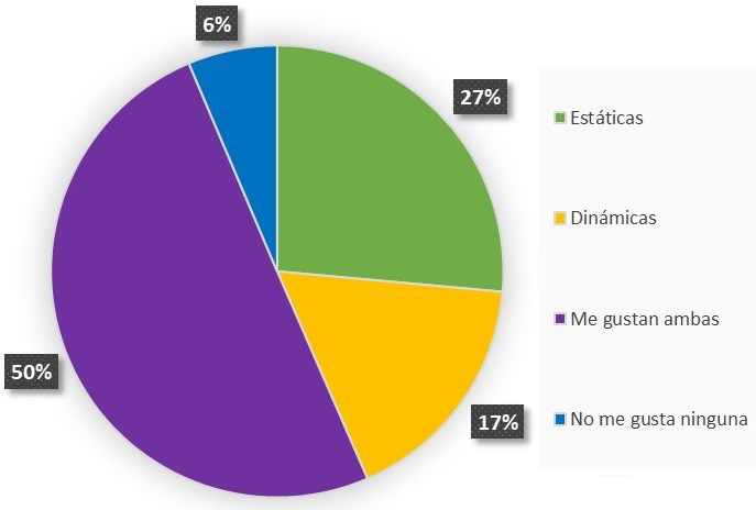 Gráfico 4. Preferencia por infografías estáticas o dinámicas
