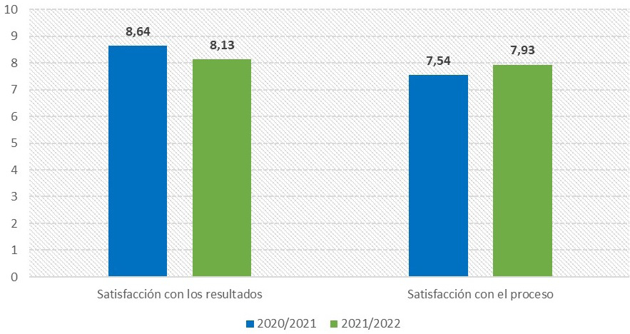 Gráfico 5. Grado de satisfacción de los profesores con
dos aspectos de la iniciativa, en 2020/2021 y 2021/2022
