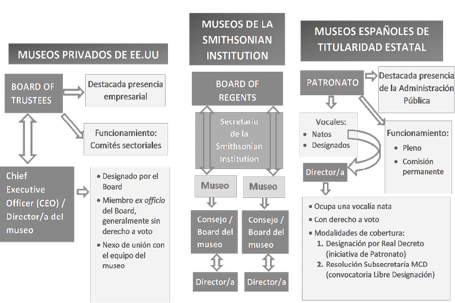 Figura 1. Estructuras de gobernanza colegiada de los museos