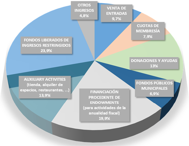 Figura 3. Composición de los ingresos recibidos por el Metropolitan Museum of Art de Nueva York en la anualidad fiscal 2021-2022