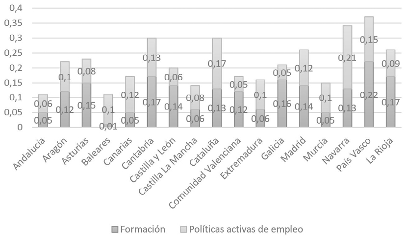 Gráfico 1. Resultados dimensión «Formación y capacitación»